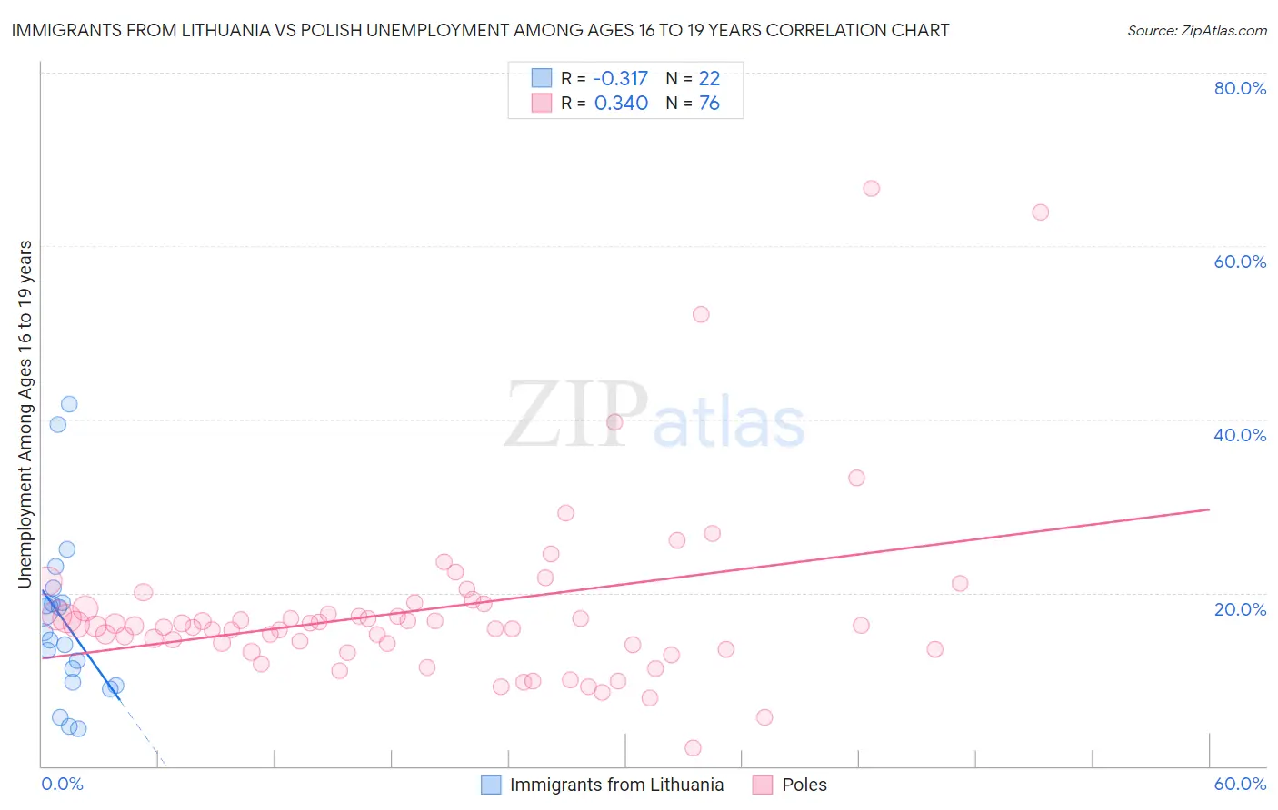 Immigrants from Lithuania vs Polish Unemployment Among Ages 16 to 19 years