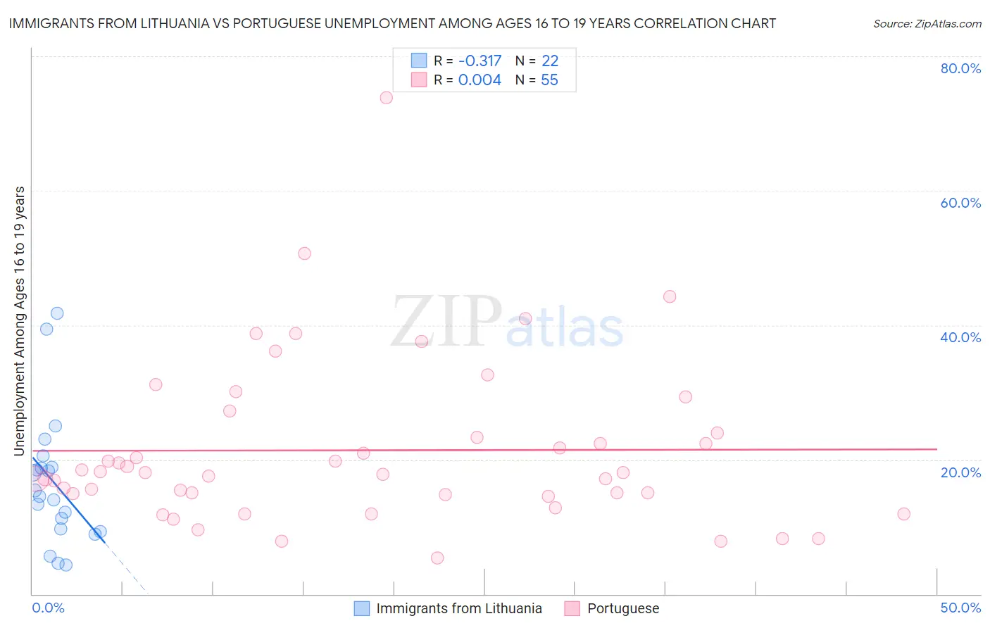 Immigrants from Lithuania vs Portuguese Unemployment Among Ages 16 to 19 years