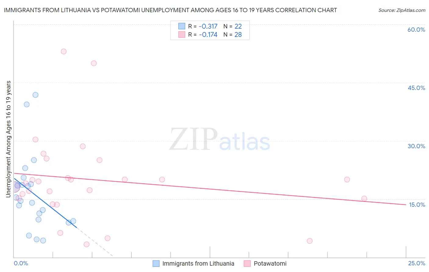 Immigrants from Lithuania vs Potawatomi Unemployment Among Ages 16 to 19 years