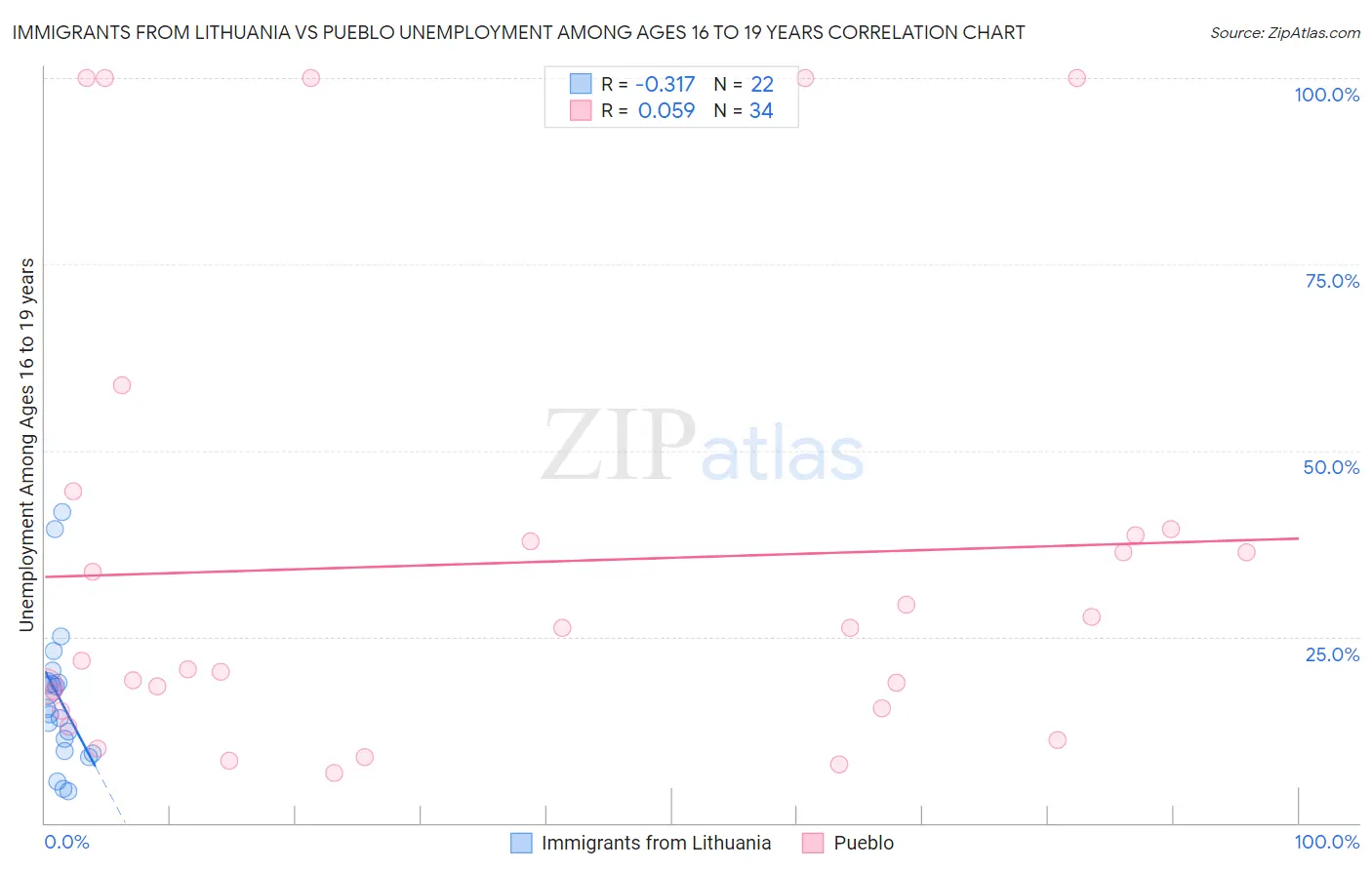 Immigrants from Lithuania vs Pueblo Unemployment Among Ages 16 to 19 years