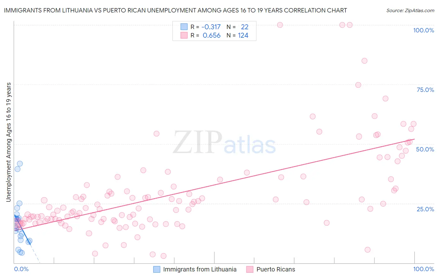 Immigrants from Lithuania vs Puerto Rican Unemployment Among Ages 16 to 19 years