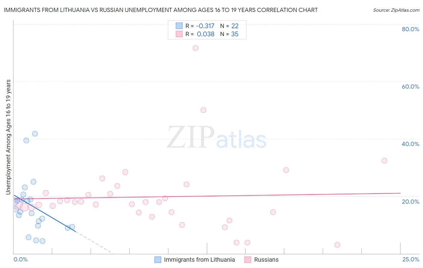 Immigrants from Lithuania vs Russian Unemployment Among Ages 16 to 19 years