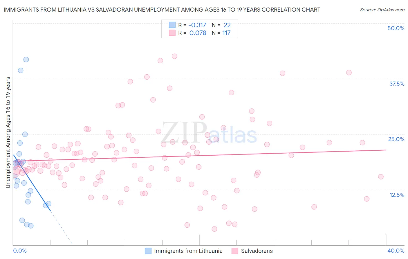 Immigrants from Lithuania vs Salvadoran Unemployment Among Ages 16 to 19 years