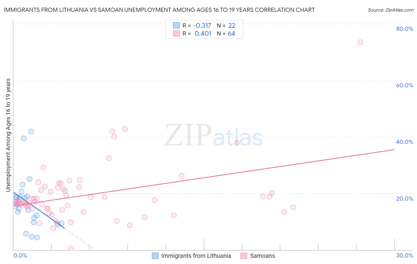 Immigrants from Lithuania vs Samoan Unemployment Among Ages 16 to 19 years