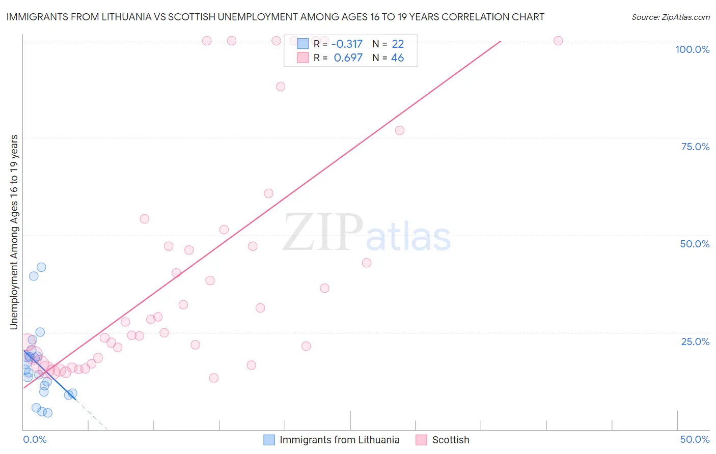 Immigrants from Lithuania vs Scottish Unemployment Among Ages 16 to 19 years