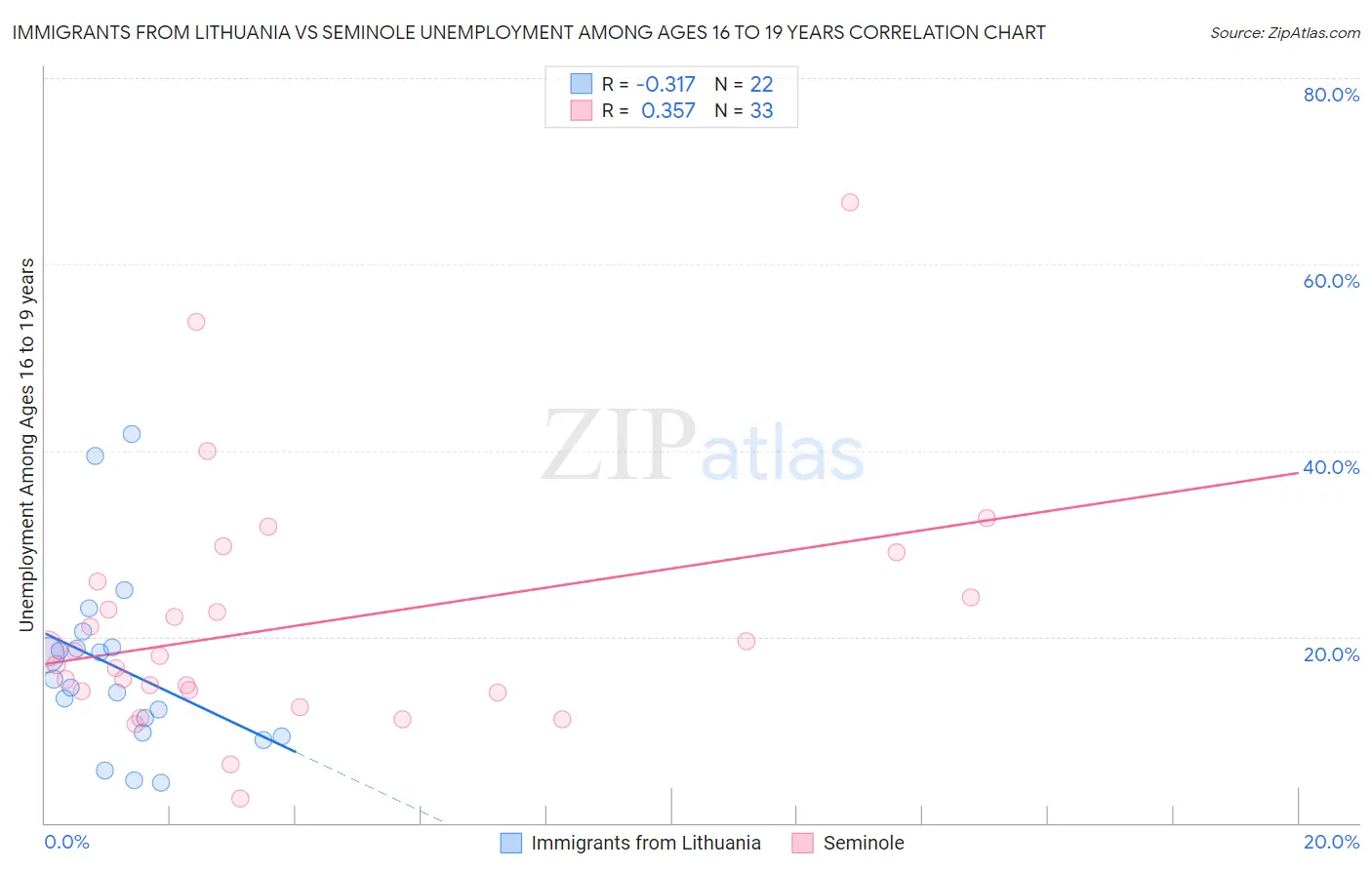 Immigrants from Lithuania vs Seminole Unemployment Among Ages 16 to 19 years
