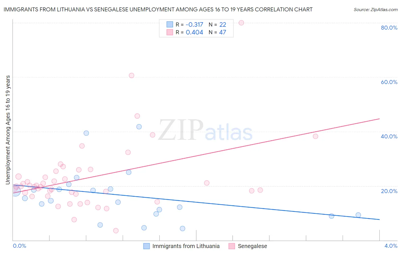 Immigrants from Lithuania vs Senegalese Unemployment Among Ages 16 to 19 years