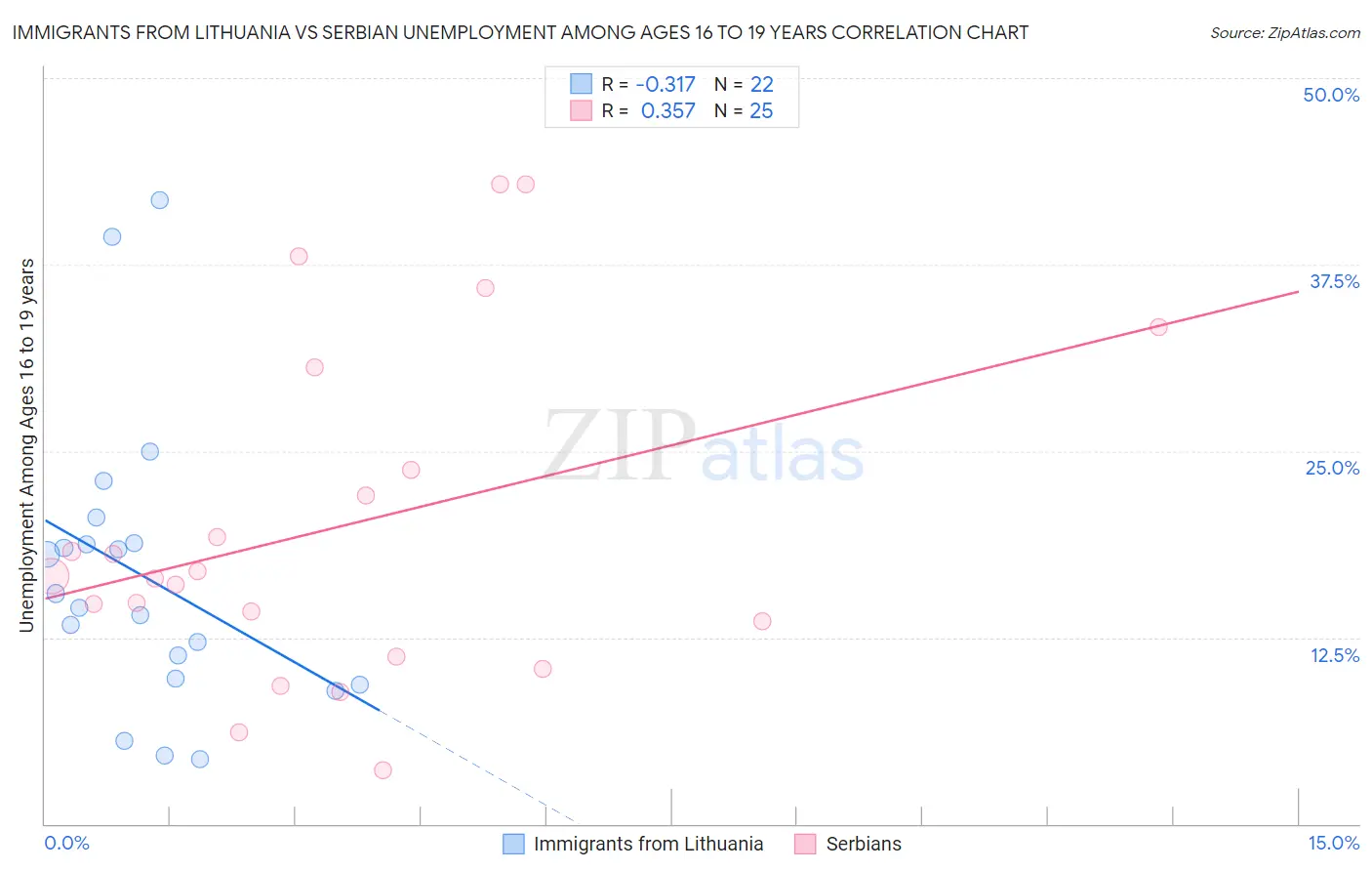 Immigrants from Lithuania vs Serbian Unemployment Among Ages 16 to 19 years