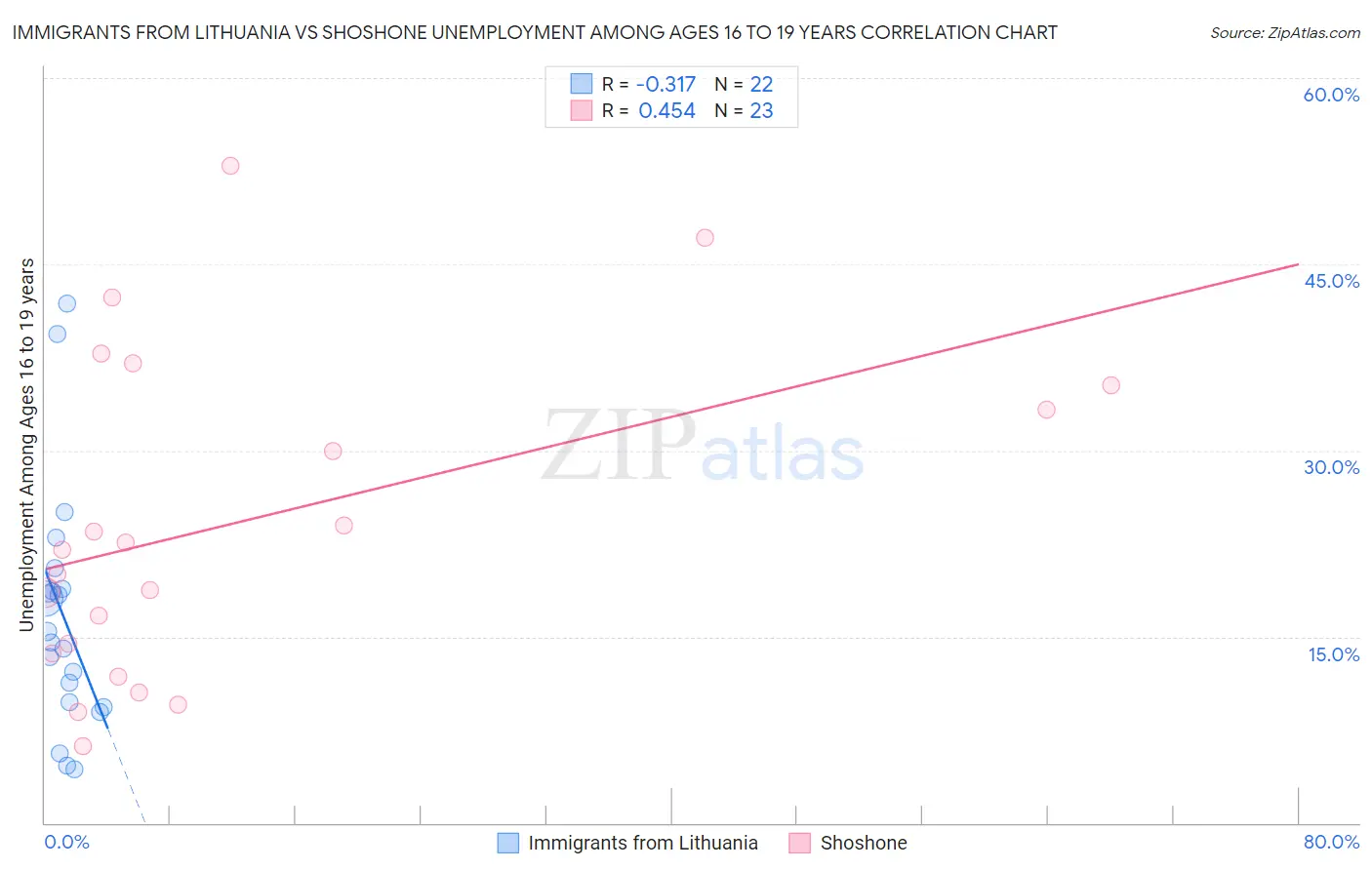 Immigrants from Lithuania vs Shoshone Unemployment Among Ages 16 to 19 years