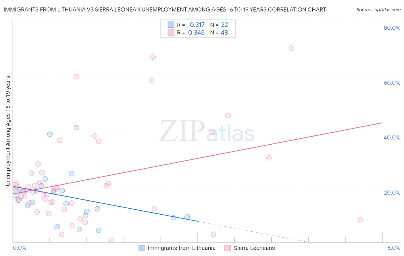 Immigrants from Lithuania vs Sierra Leonean Unemployment Among Ages 16 to 19 years