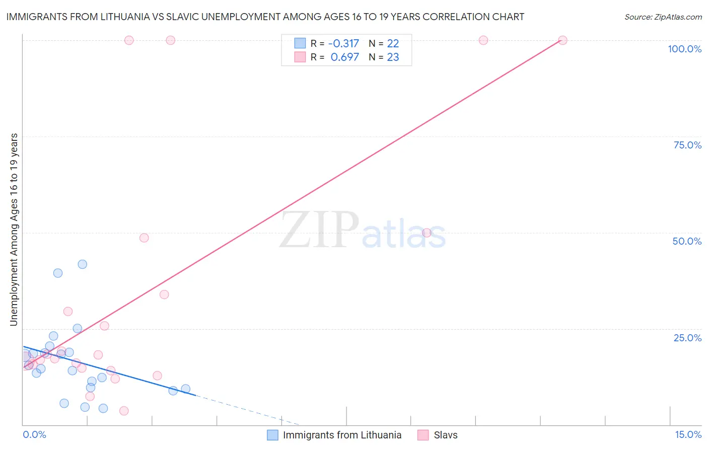 Immigrants from Lithuania vs Slavic Unemployment Among Ages 16 to 19 years