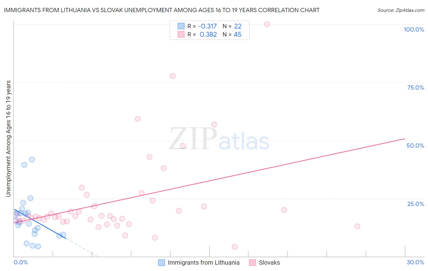 Immigrants from Lithuania vs Slovak Unemployment Among Ages 16 to 19 years