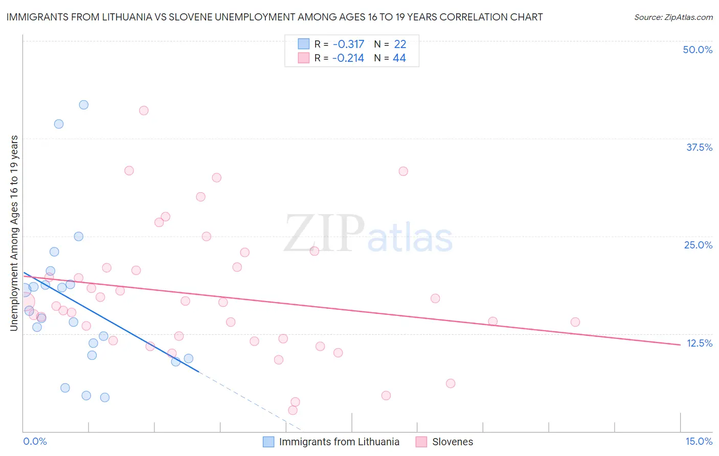 Immigrants from Lithuania vs Slovene Unemployment Among Ages 16 to 19 years