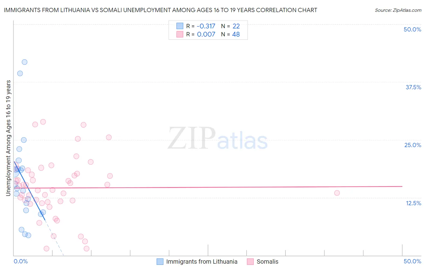 Immigrants from Lithuania vs Somali Unemployment Among Ages 16 to 19 years