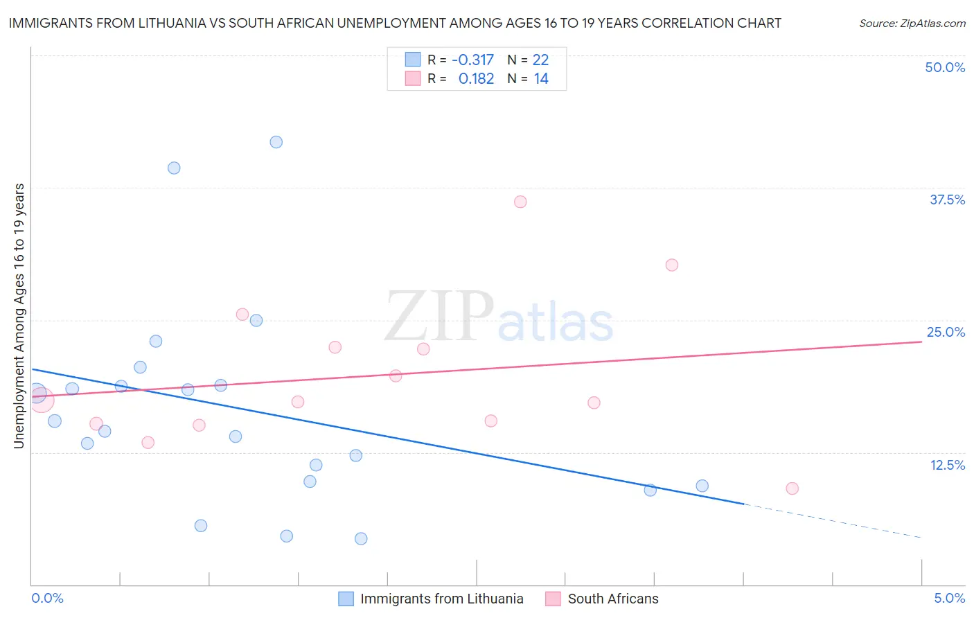 Immigrants from Lithuania vs South African Unemployment Among Ages 16 to 19 years