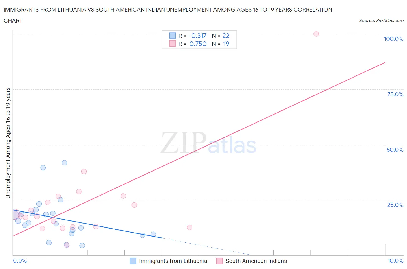 Immigrants from Lithuania vs South American Indian Unemployment Among Ages 16 to 19 years