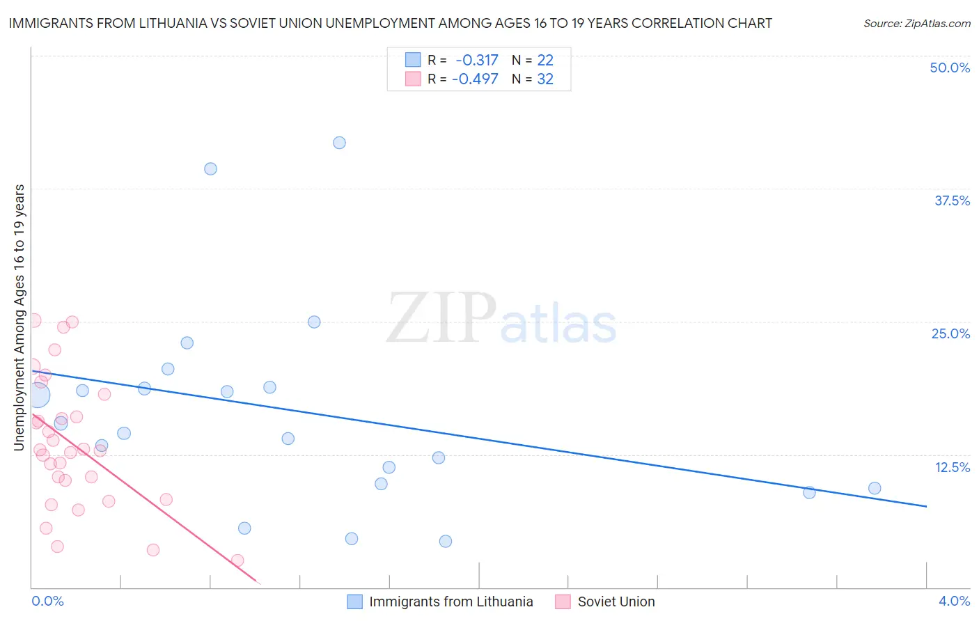 Immigrants from Lithuania vs Soviet Union Unemployment Among Ages 16 to 19 years