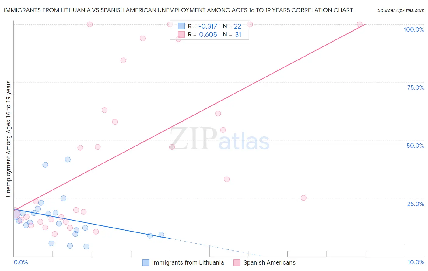 Immigrants from Lithuania vs Spanish American Unemployment Among Ages 16 to 19 years