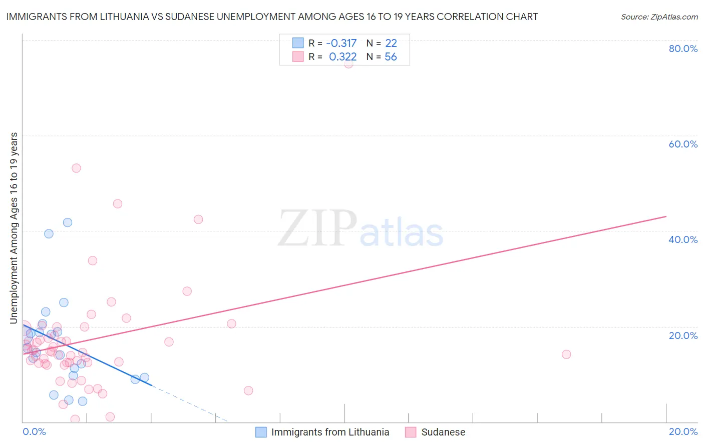 Immigrants from Lithuania vs Sudanese Unemployment Among Ages 16 to 19 years