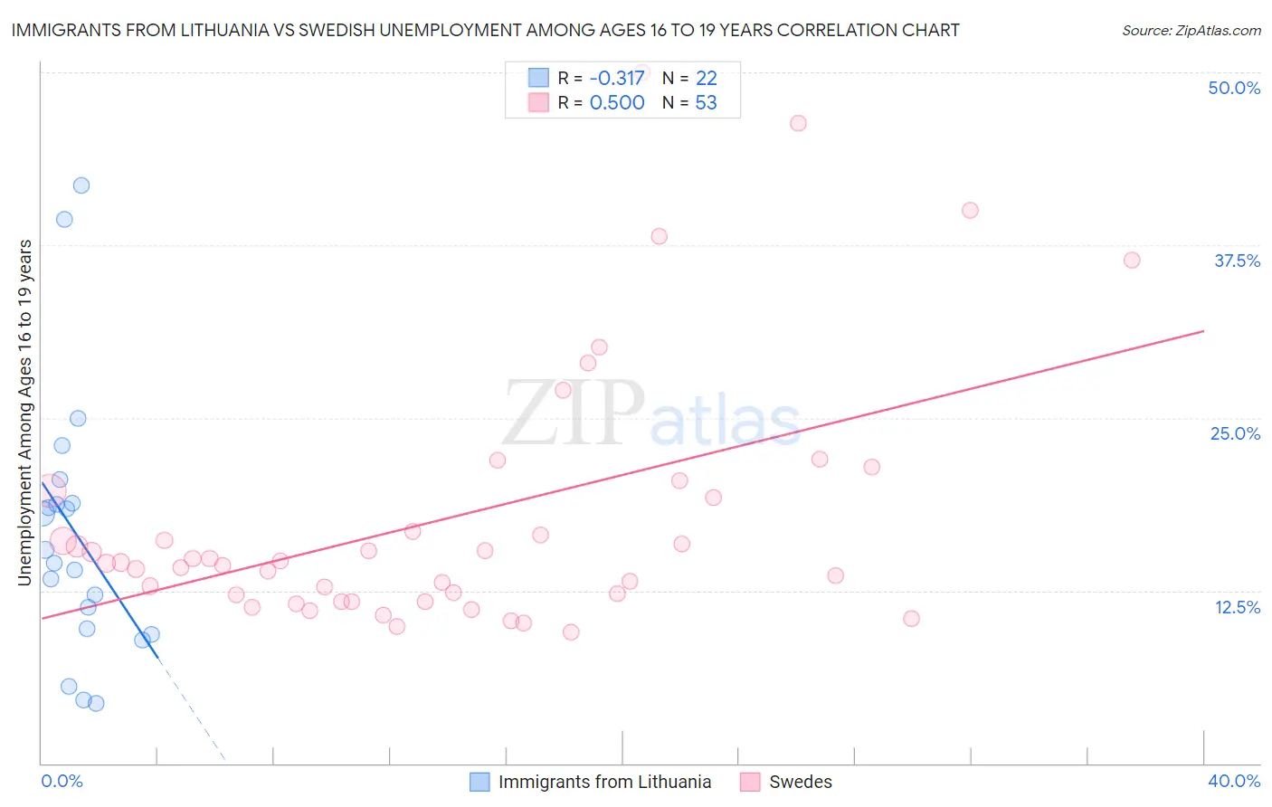 Immigrants from Lithuania vs Swedish Unemployment Among Ages 16 to 19 years