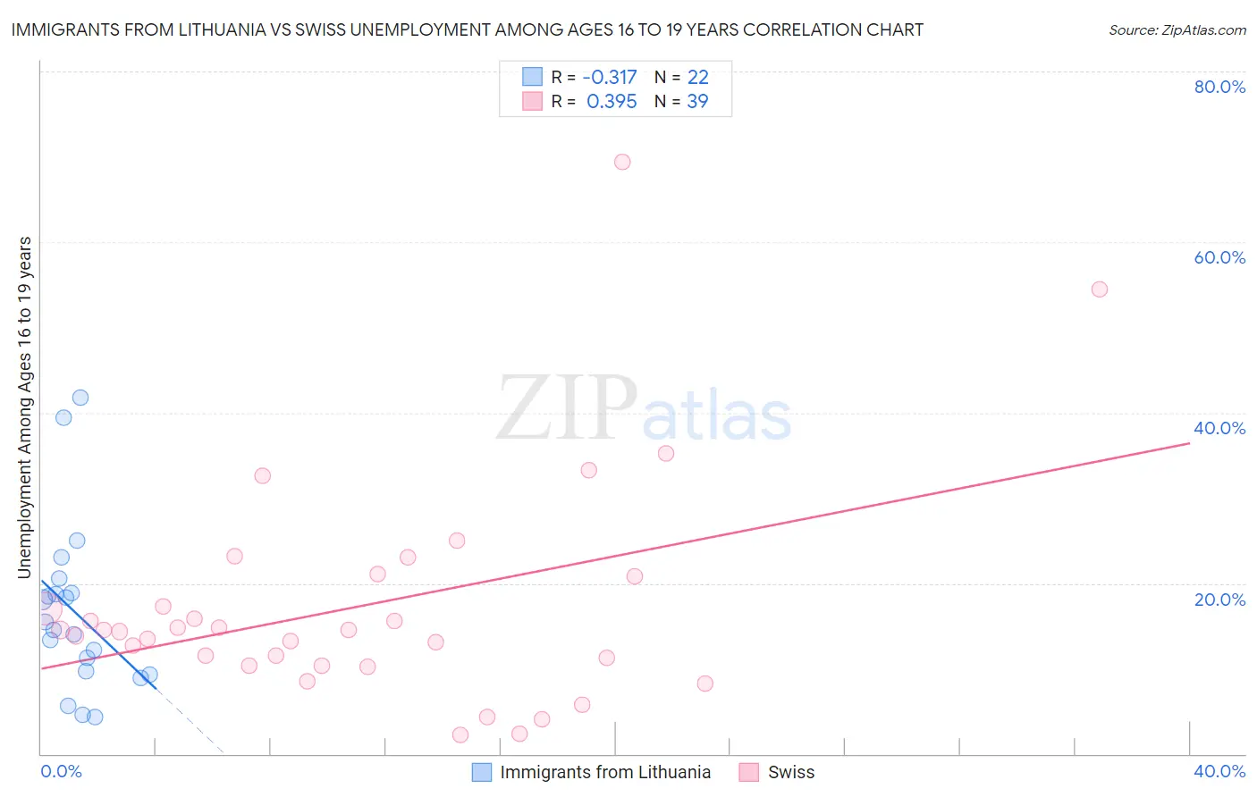 Immigrants from Lithuania vs Swiss Unemployment Among Ages 16 to 19 years