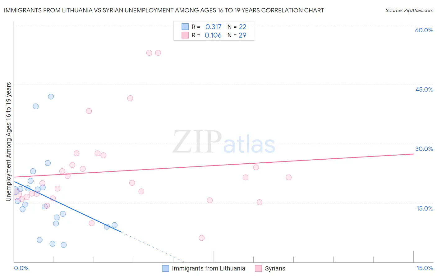 Immigrants from Lithuania vs Syrian Unemployment Among Ages 16 to 19 years