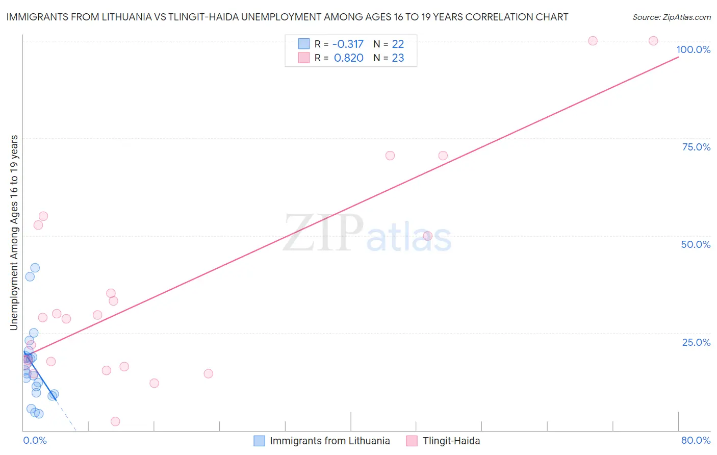 Immigrants from Lithuania vs Tlingit-Haida Unemployment Among Ages 16 to 19 years