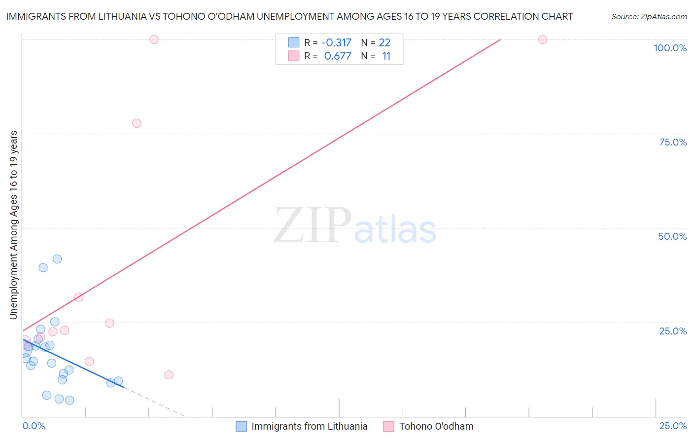 Immigrants from Lithuania vs Tohono O'odham Unemployment Among Ages 16 to 19 years