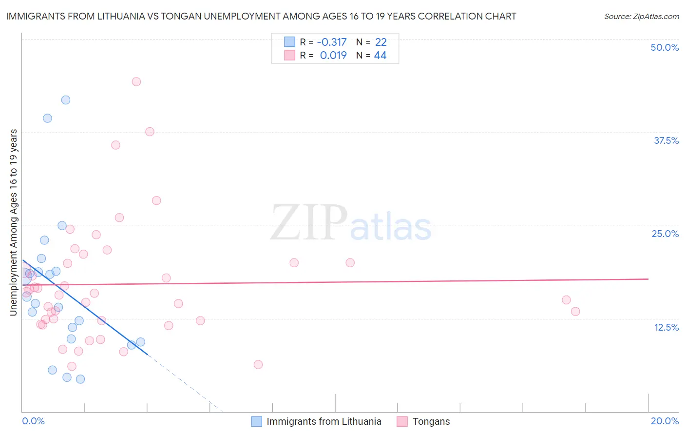 Immigrants from Lithuania vs Tongan Unemployment Among Ages 16 to 19 years