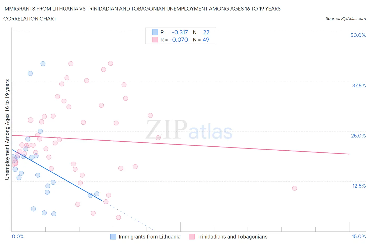 Immigrants from Lithuania vs Trinidadian and Tobagonian Unemployment Among Ages 16 to 19 years
