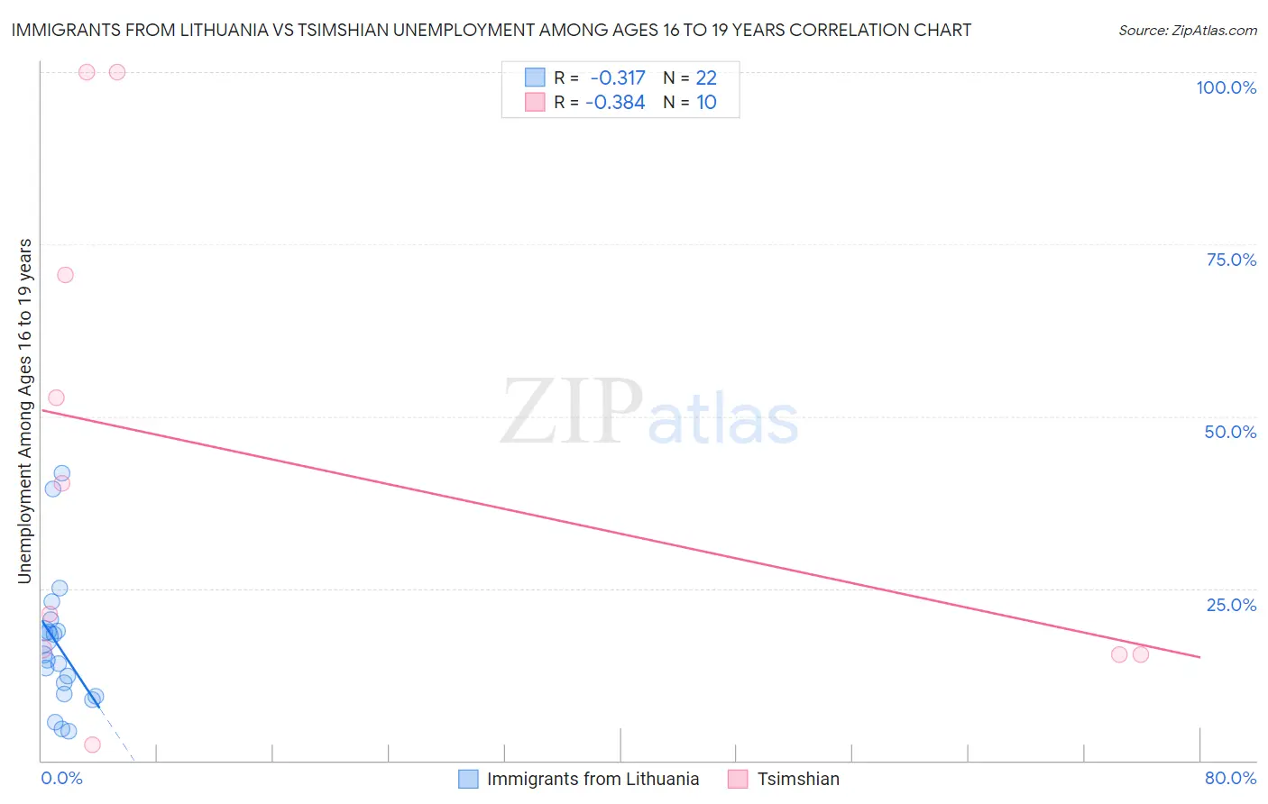 Immigrants from Lithuania vs Tsimshian Unemployment Among Ages 16 to 19 years