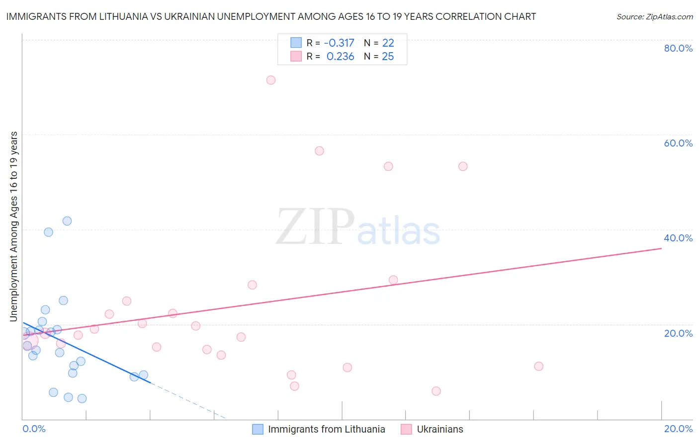 Immigrants from Lithuania vs Ukrainian Unemployment Among Ages 16 to 19 years