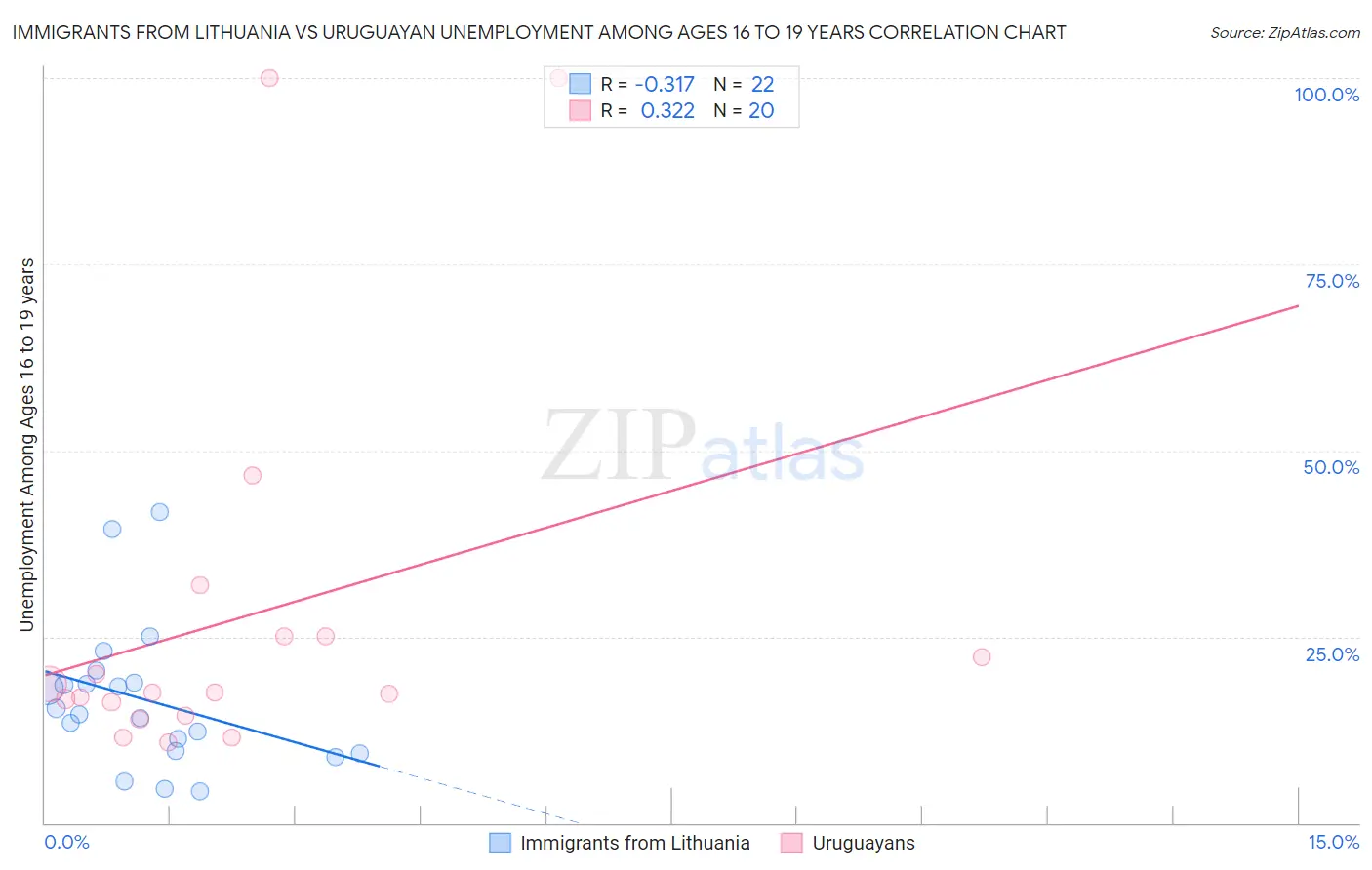 Immigrants from Lithuania vs Uruguayan Unemployment Among Ages 16 to 19 years