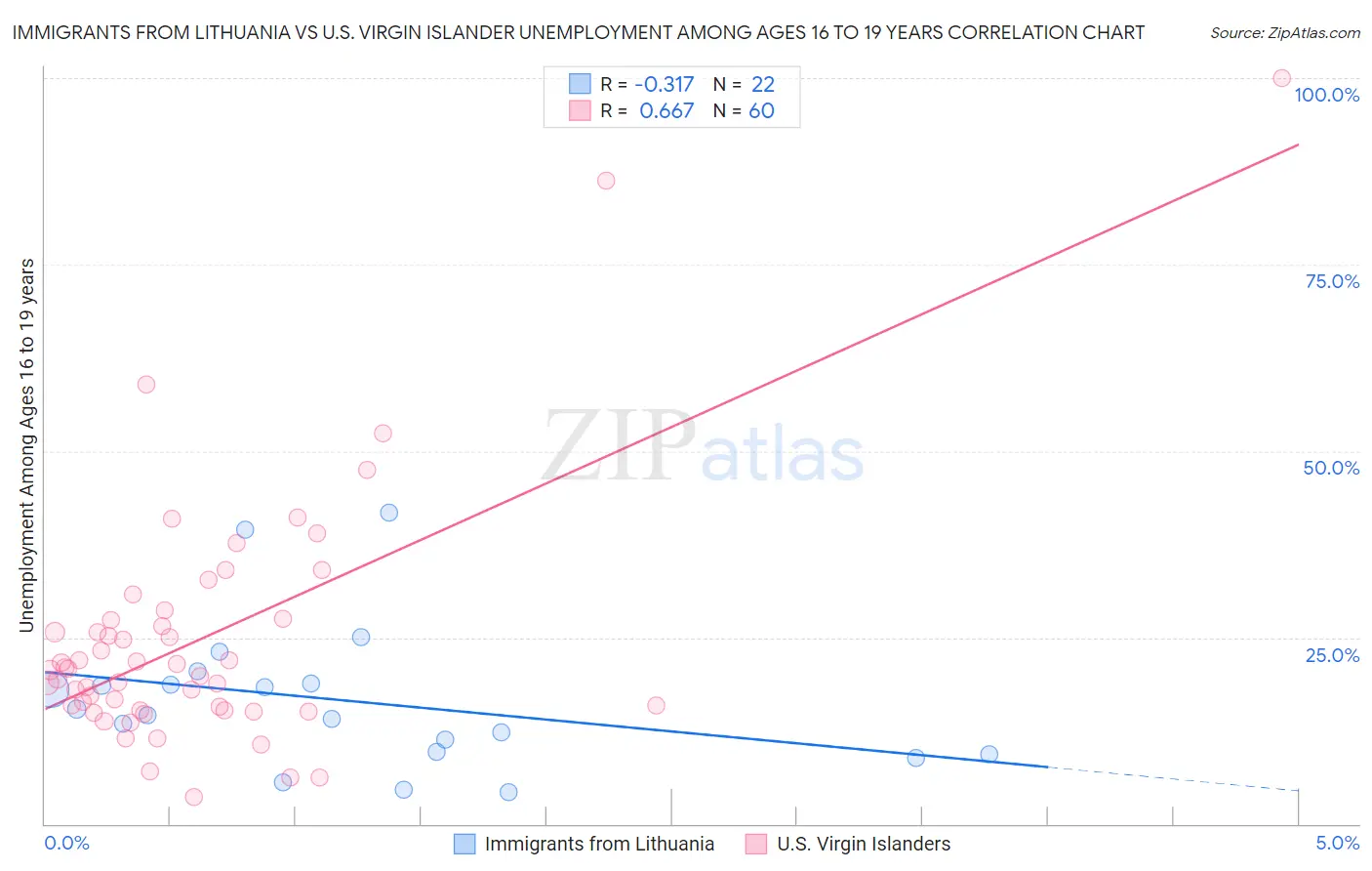 Immigrants from Lithuania vs U.S. Virgin Islander Unemployment Among Ages 16 to 19 years
