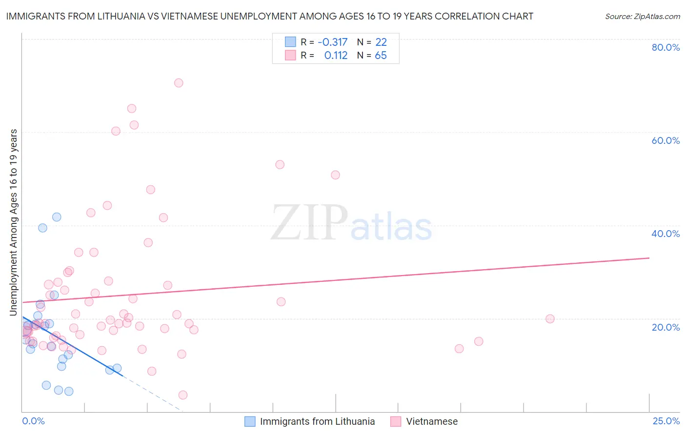 Immigrants from Lithuania vs Vietnamese Unemployment Among Ages 16 to 19 years