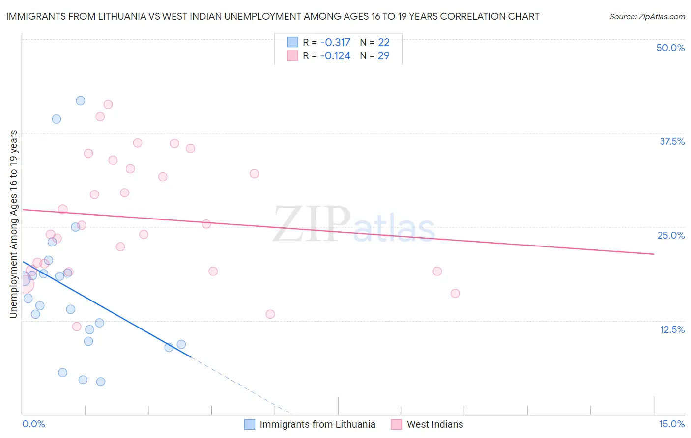 Immigrants from Lithuania vs West Indian Unemployment Among Ages 16 to 19 years