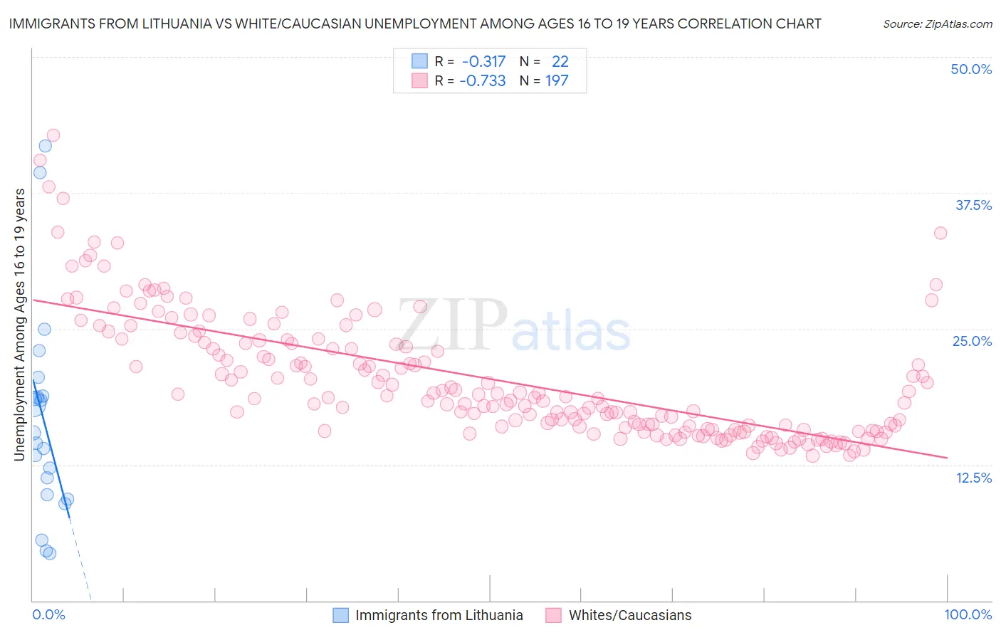 Immigrants from Lithuania vs White/Caucasian Unemployment Among Ages 16 to 19 years