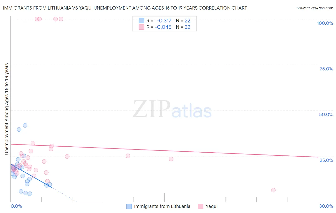 Immigrants from Lithuania vs Yaqui Unemployment Among Ages 16 to 19 years