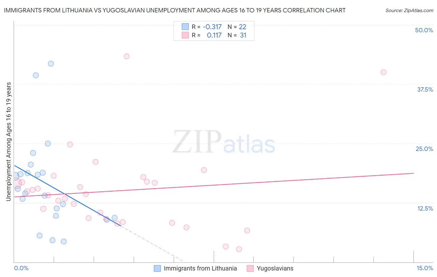 Immigrants from Lithuania vs Yugoslavian Unemployment Among Ages 16 to 19 years