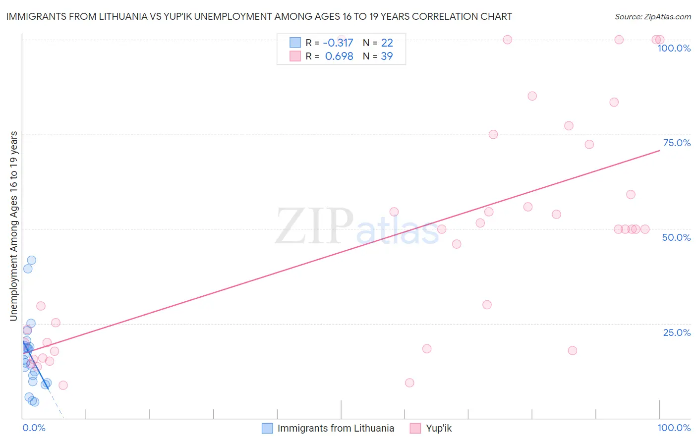 Immigrants from Lithuania vs Yup'ik Unemployment Among Ages 16 to 19 years