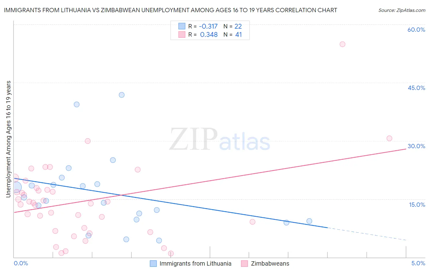 Immigrants from Lithuania vs Zimbabwean Unemployment Among Ages 16 to 19 years