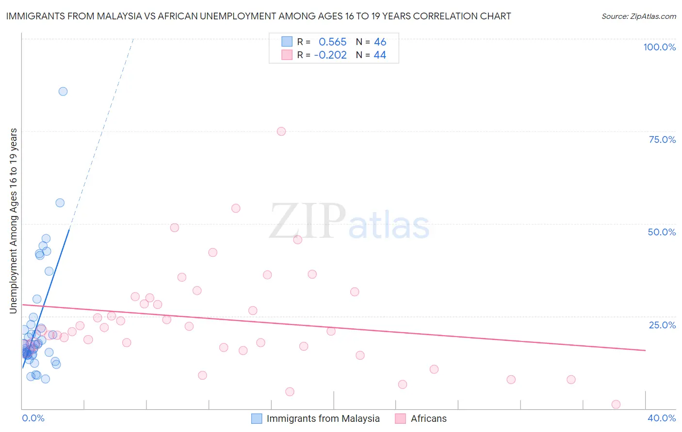 Immigrants from Malaysia vs African Unemployment Among Ages 16 to 19 years