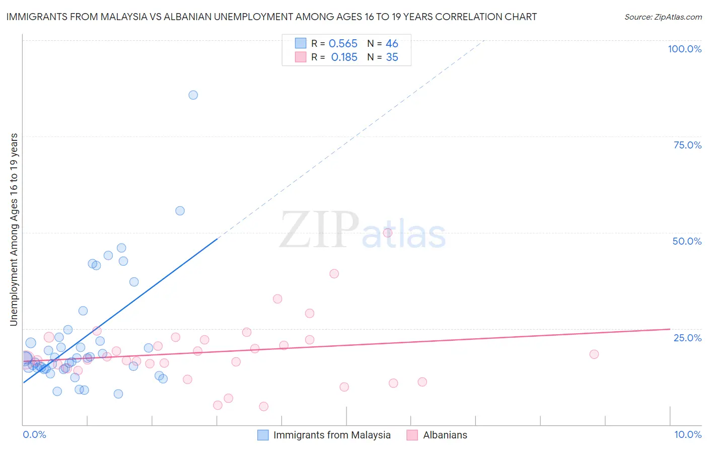 Immigrants from Malaysia vs Albanian Unemployment Among Ages 16 to 19 years
