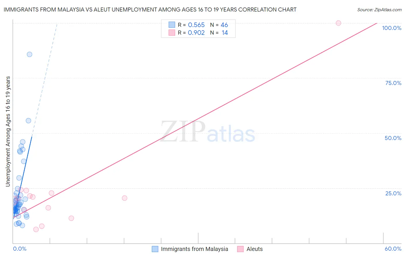 Immigrants from Malaysia vs Aleut Unemployment Among Ages 16 to 19 years