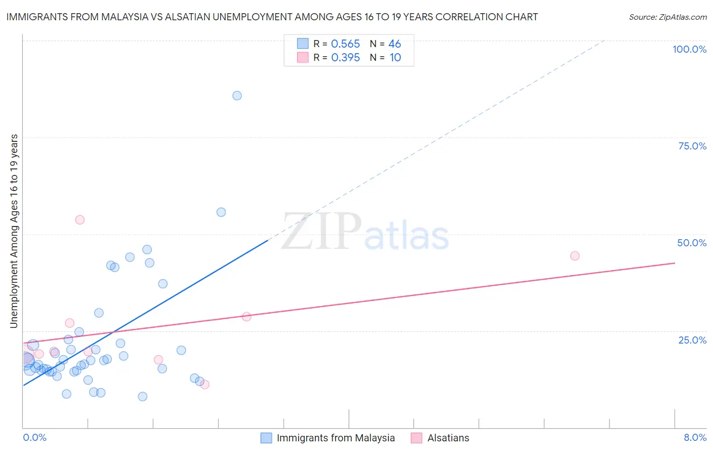 Immigrants from Malaysia vs Alsatian Unemployment Among Ages 16 to 19 years