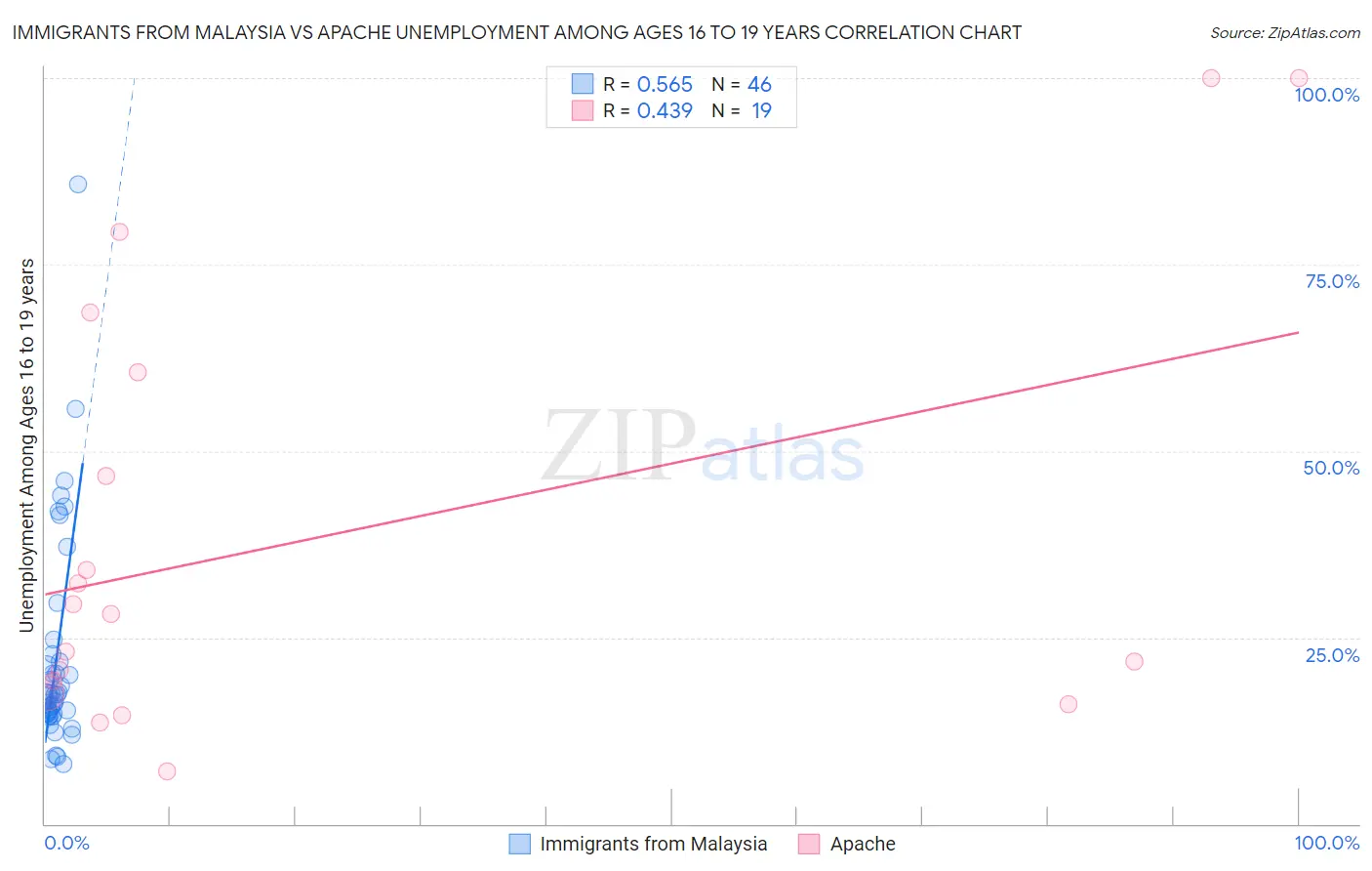 Immigrants from Malaysia vs Apache Unemployment Among Ages 16 to 19 years