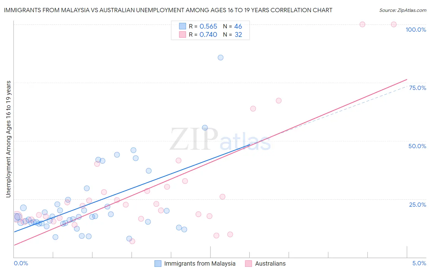 Immigrants from Malaysia vs Australian Unemployment Among Ages 16 to 19 years