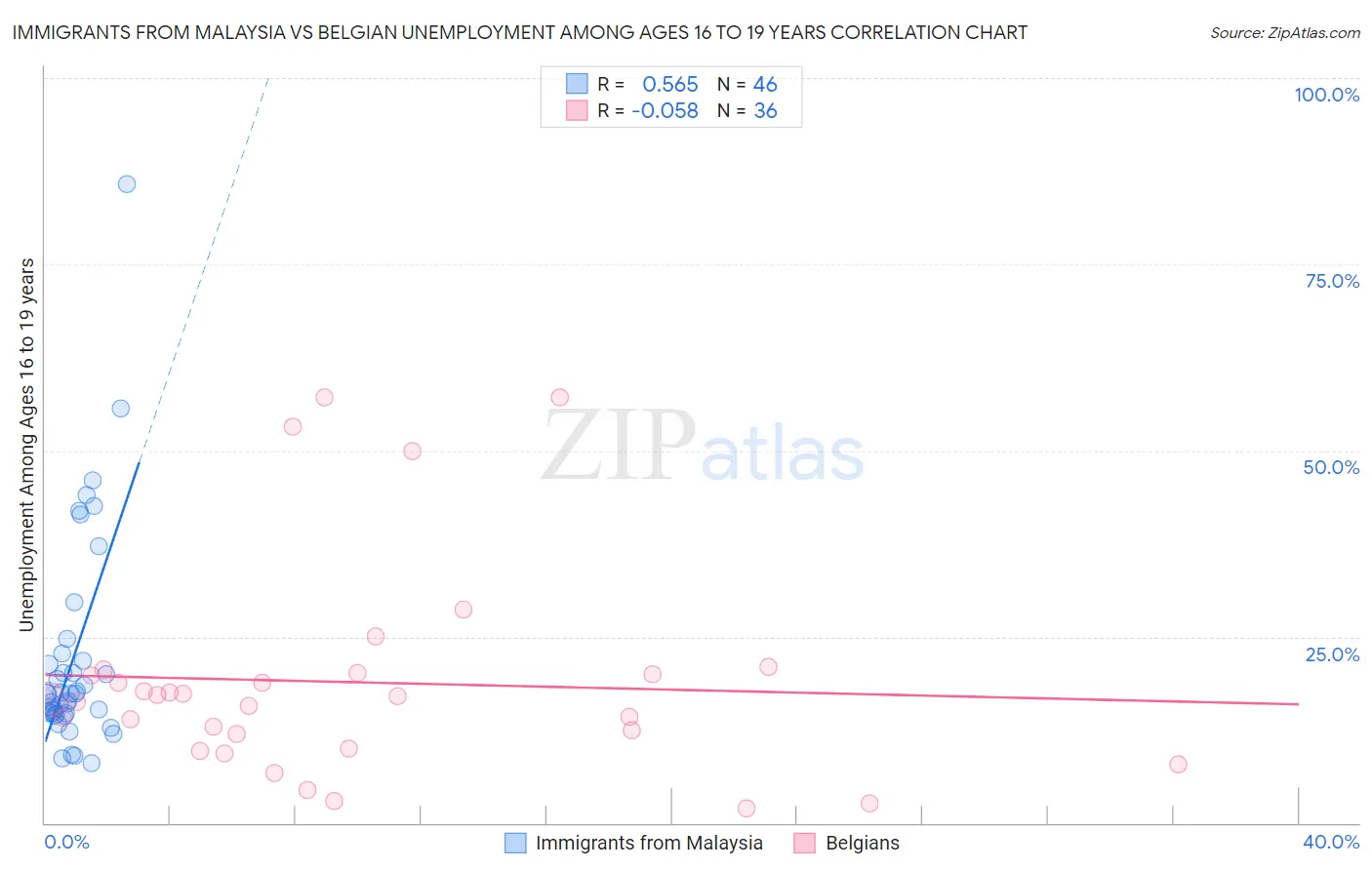 Immigrants from Malaysia vs Belgian Unemployment Among Ages 16 to 19 years