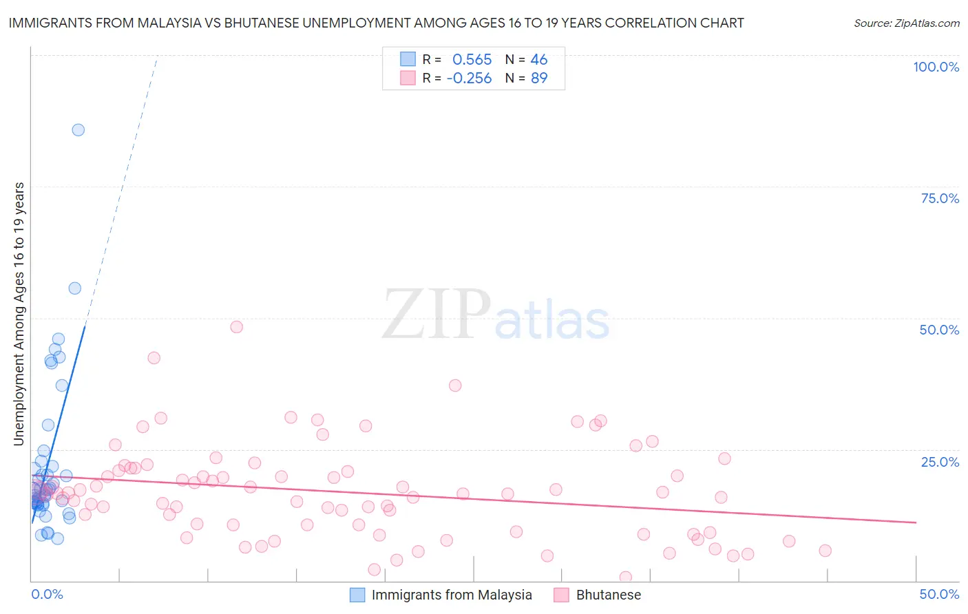 Immigrants from Malaysia vs Bhutanese Unemployment Among Ages 16 to 19 years