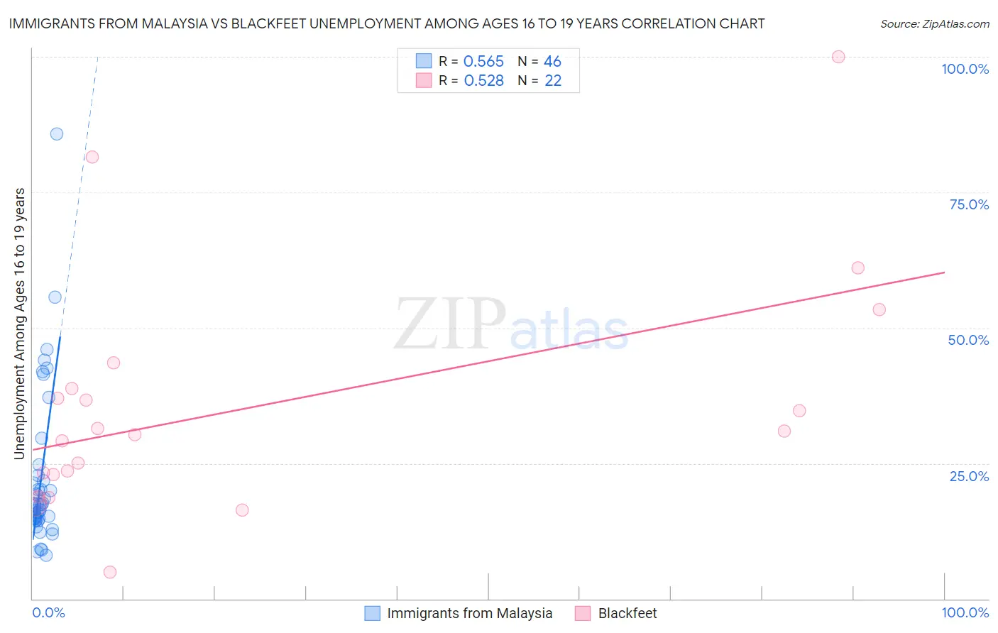 Immigrants from Malaysia vs Blackfeet Unemployment Among Ages 16 to 19 years